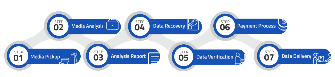 Data Recovery Procedures in Kenya